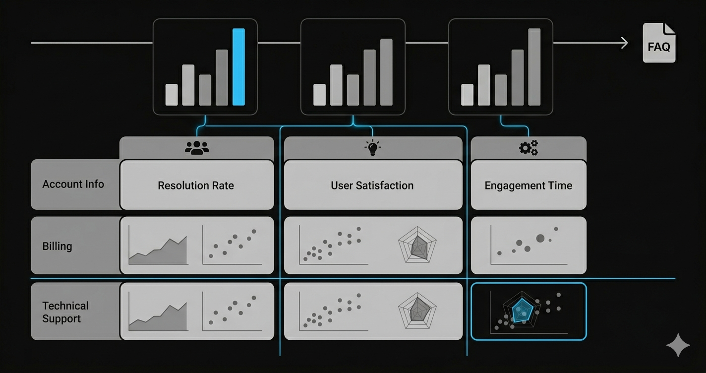 Three bar chart analytics cards showing conversation volume and insights, with an arrow leading to an FAQ output