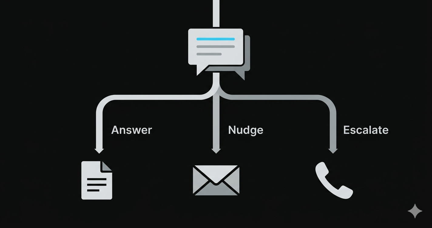 Query disposition paths — Answer (direct response), Nudge (contact prompt), Escalate (form, phone, or live chat)